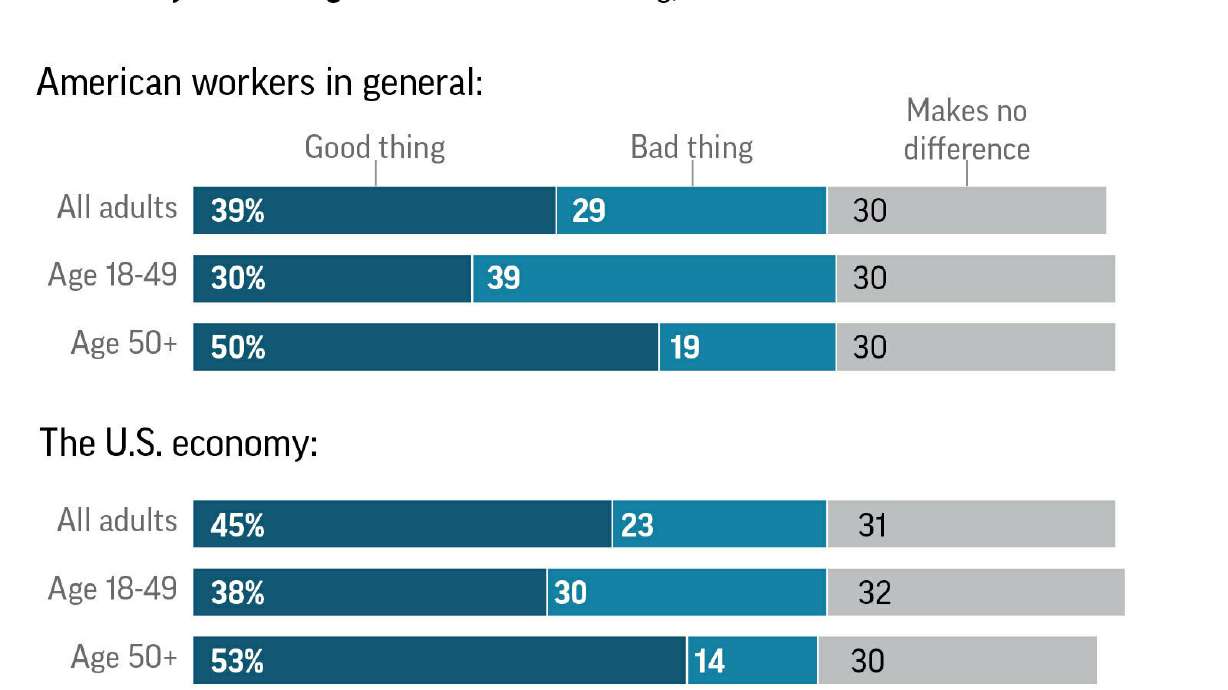 Poll: Some younger workers view aging workforce negatively