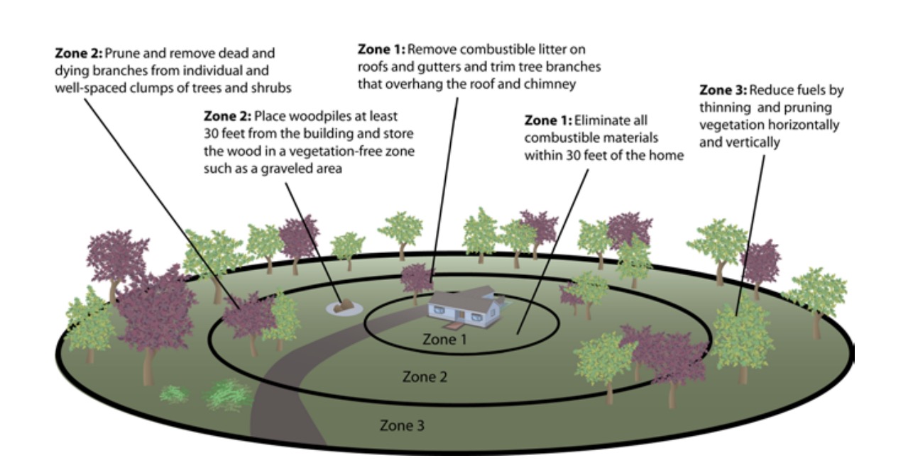A diagram of what the Federal Emergency Management Agency recommends how homeowners should set up a defensible space around their home. (Photo: Federal Emergency Management Agency)