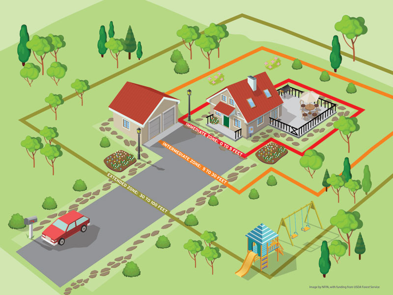 A diagram of what the National Fire Protection Association recommends how homeowners should set up a defensible space around their home. (Photo: National Fire Protection Association)