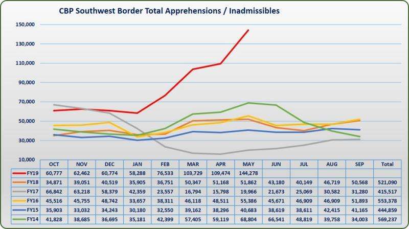 This graphic, provided by U.S. Customs and Border Protection, shows the number of apprehensions at the U.S.-Mexico border over the past five years. (Graphic: U.S. Customs and Border Protection)