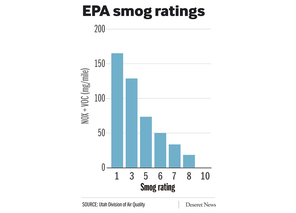 EPA smog ratings (Photo: Mary Archbold)
