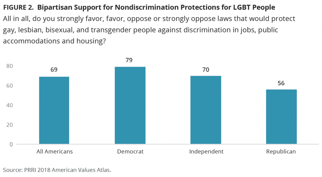 The Public Religion Research Institute released the results from a poll question that asked respondents if they favored or opposed “laws that would protect (LGBT) people against discrimination in jobs, public accommodations and housing.” (Graphic: Public Religion Research Institute)