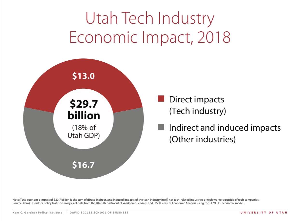 About 18% of Utah’s gross domestic product, or $29.7 billion, comes directly and indirectly from the tech sector, according to a report from the Kem C. Gardner Policy Institute. (Graphic: Courtesy of Kem C. Gardner Policy Institute)