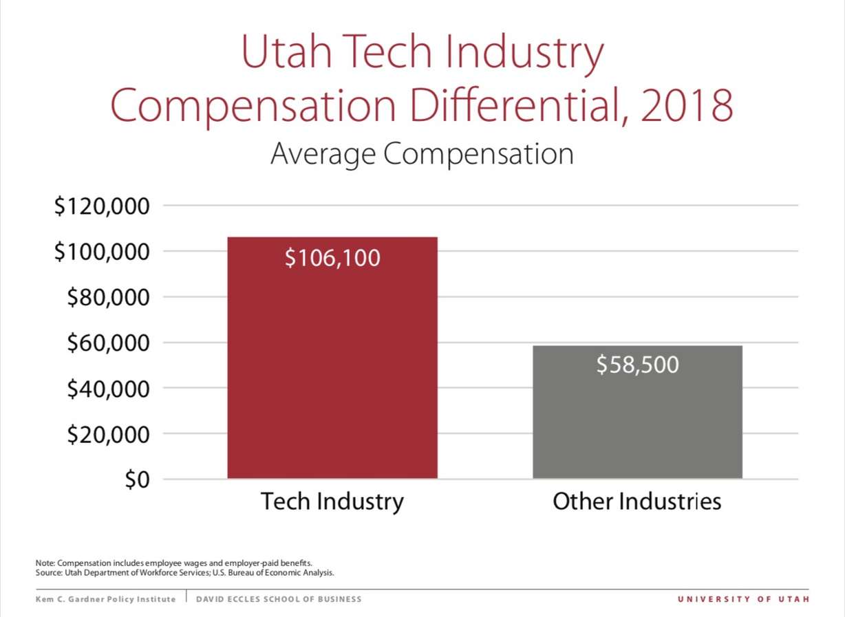 About one in seven Utahns are employed by the tech sector. Those workers make, on average, $106,100 a year, according to a report from the Kem C. Gardner Policy Institute. (Graphic: Courtesy of Kem C. Gardner Policy Institute)