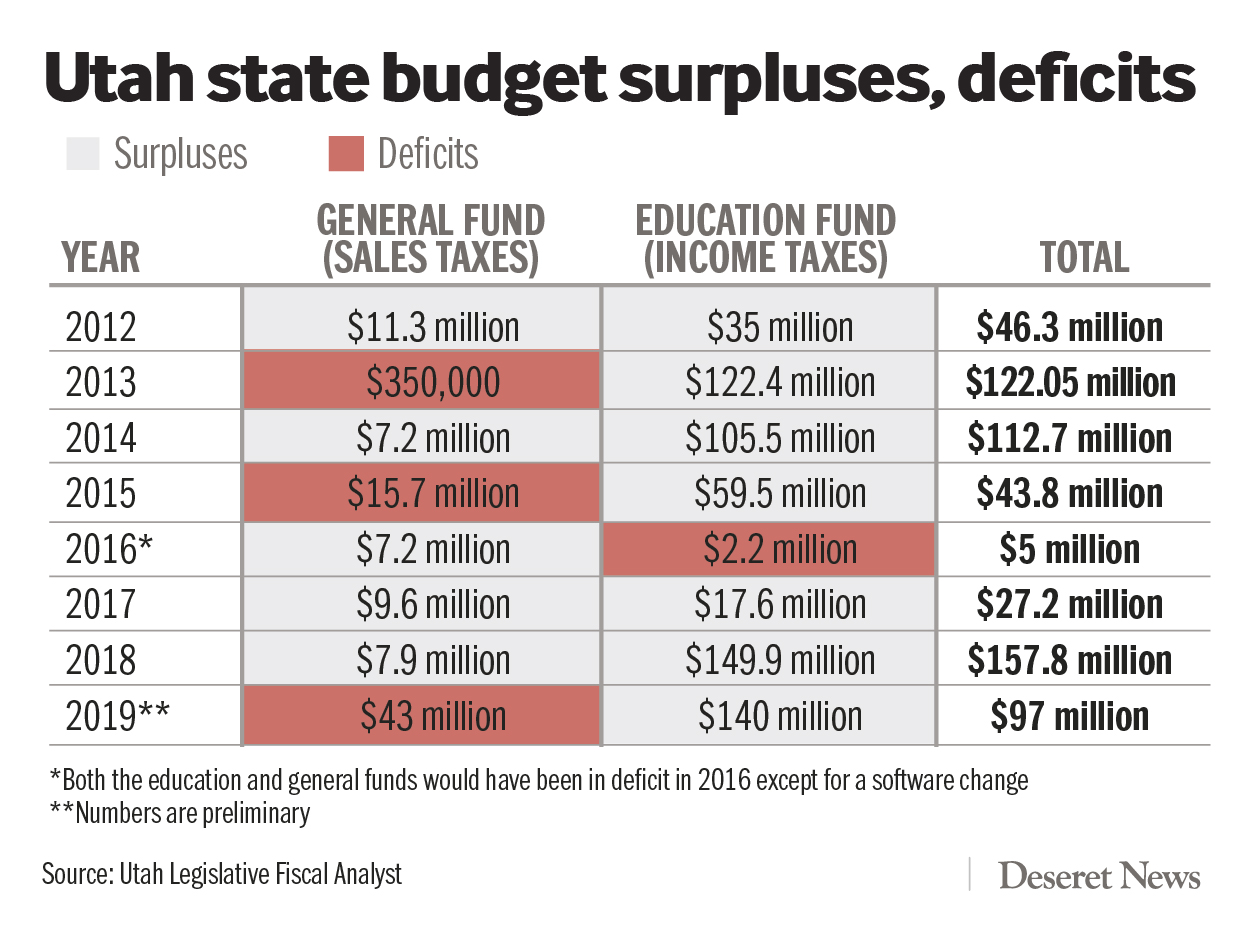 State's $97 million budget surplus makes case for tax reform — and a tax cut