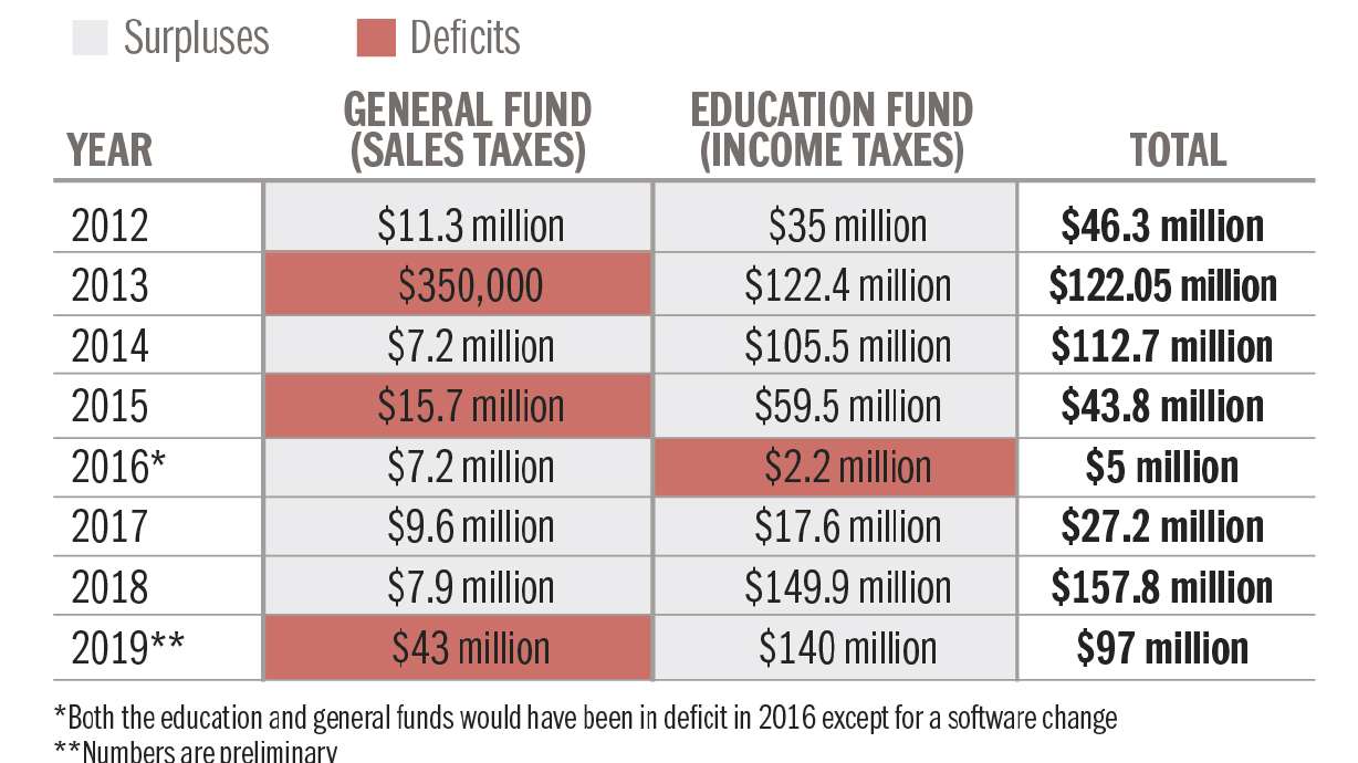 State's $97 million budget surplus makes case for tax reform — and a tax cut