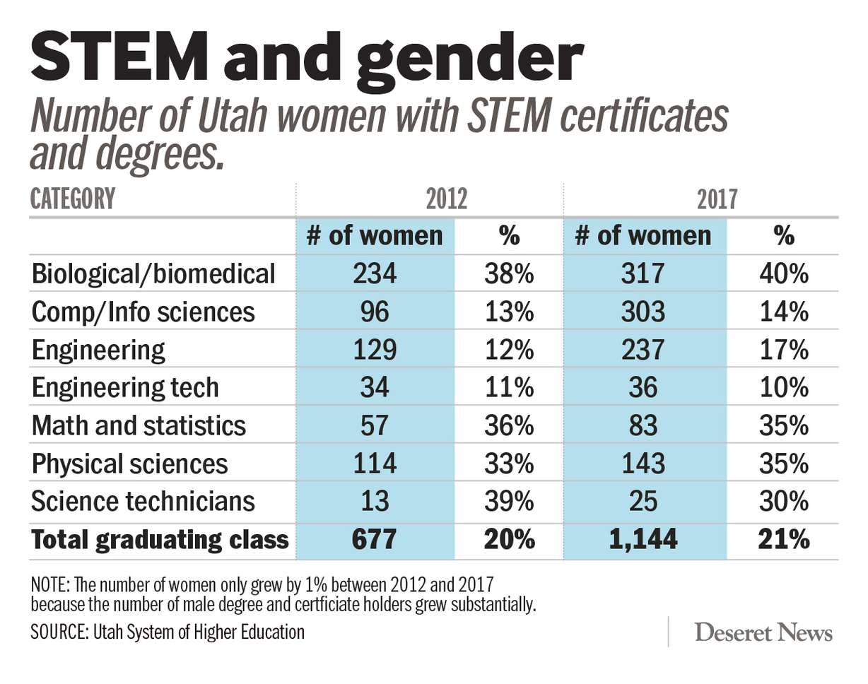 Utah Women with STEM Certificates and Degrees (Photo: Heather Tuttle)