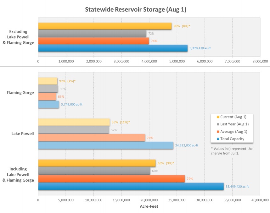 A graphic showing the reservoir storage rates in Utah as of Aug. 1, 2019. (Graphic: Utah Department of Water Resources)