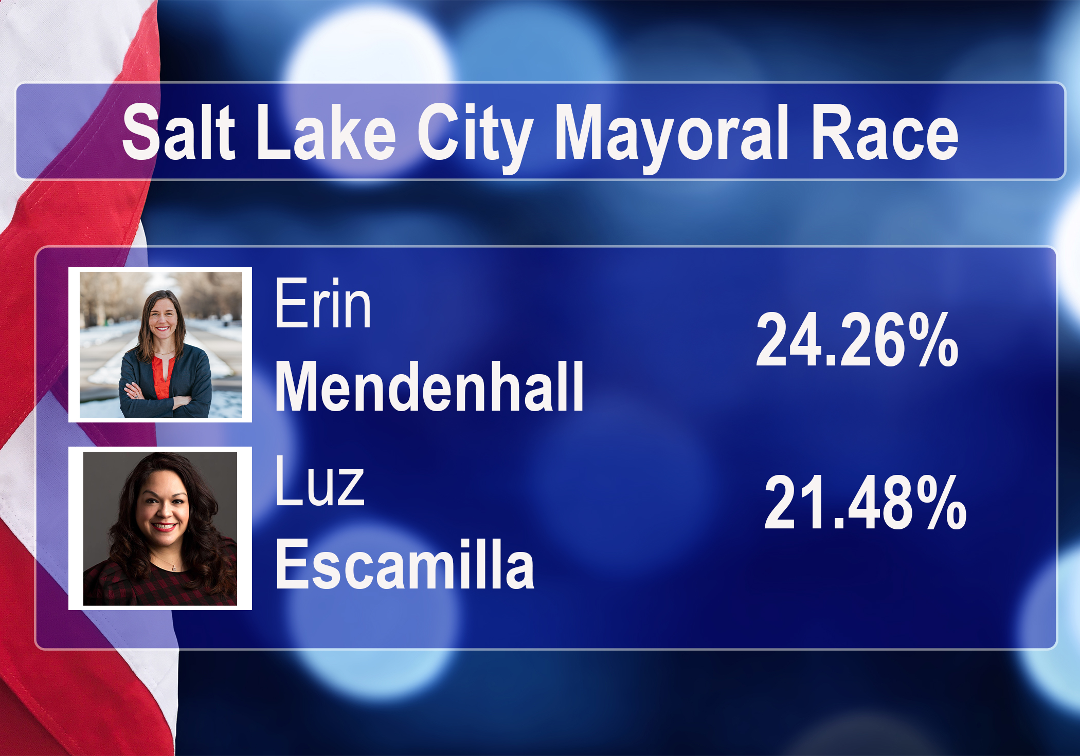 Mendenhall, Escamilla headed to general election, latest results confirm