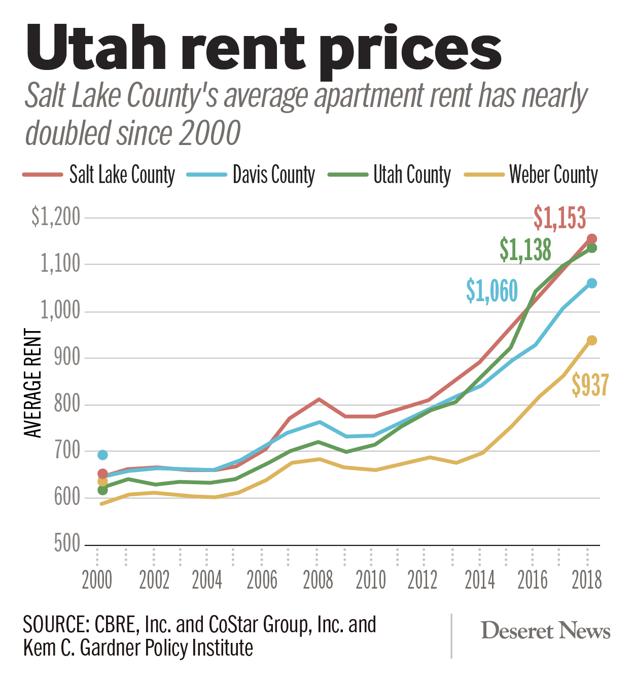 Like many US cities, Salt Lake finds it ‘can’t build way out’ of affordable housing shortage