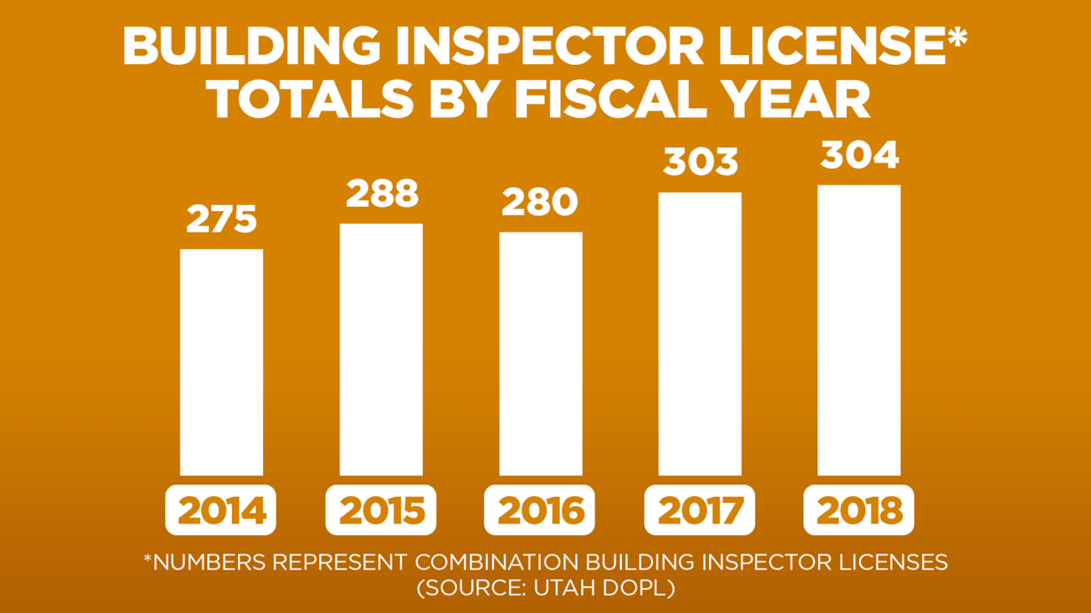 (Source: Utah Department of Commerce’s Division of Occupational and Professional Licensing)