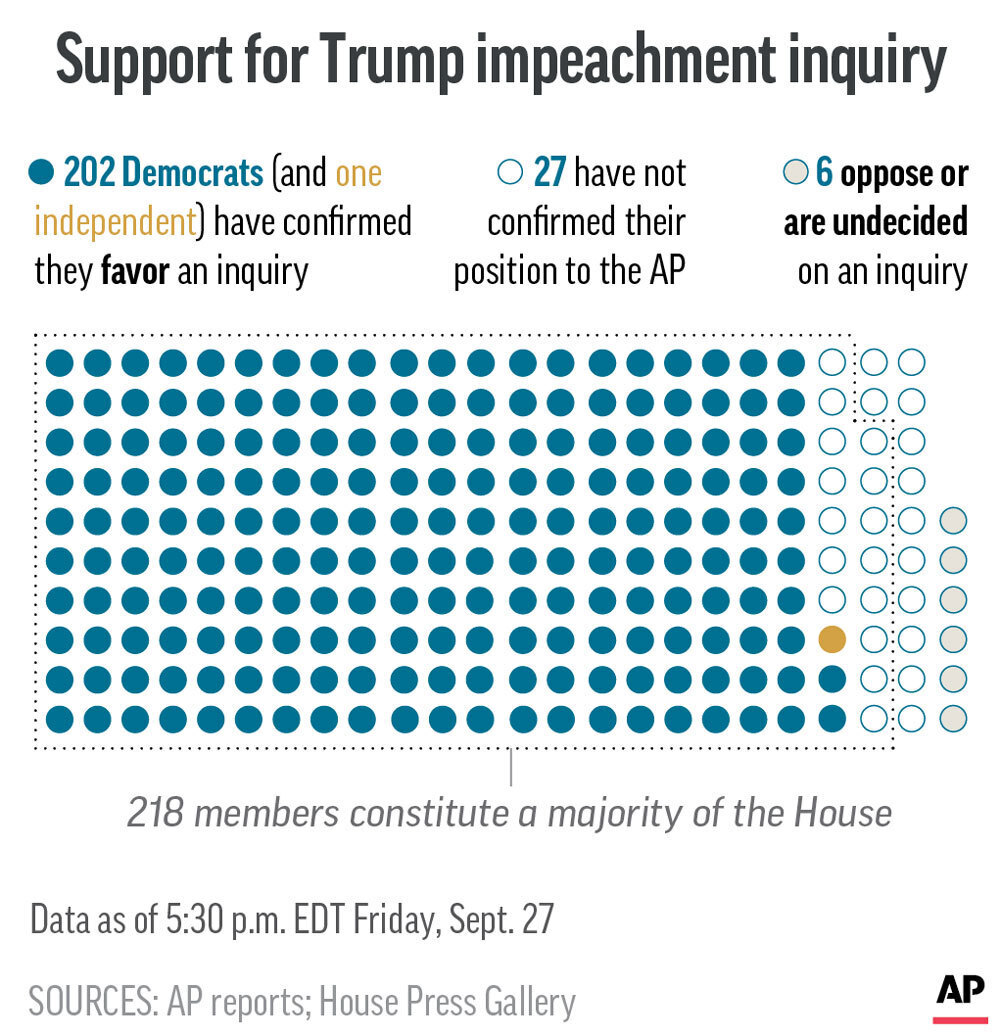 Impeachment now a threat like no other Trump has faced