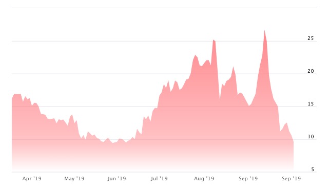 This graph shows the value of Overstock.com stock over the past six months. (Graph: Nasdaq)