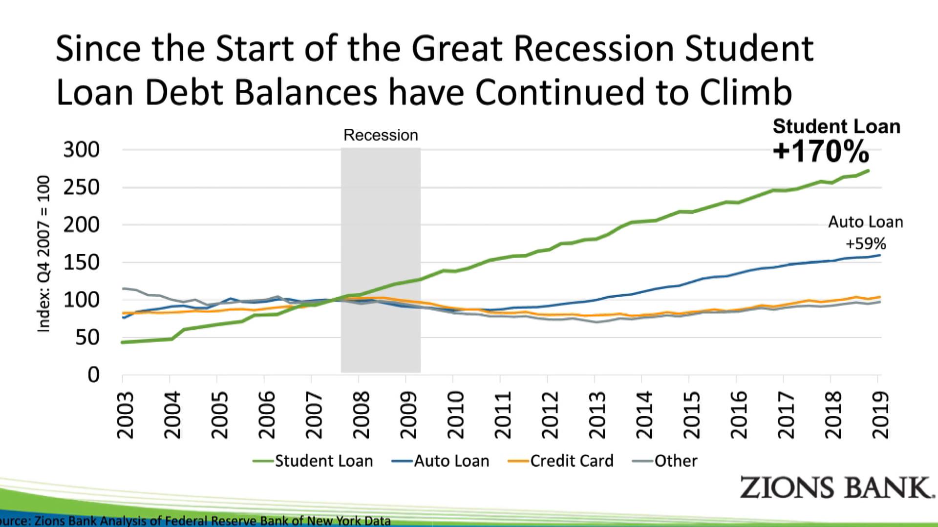 In the decade since the Great Recession, student loan debt shot up more than 170 percent—far outpacing increases in credit cards, mortgages and car loans. PHOTO: Zions Bank via KSL TV