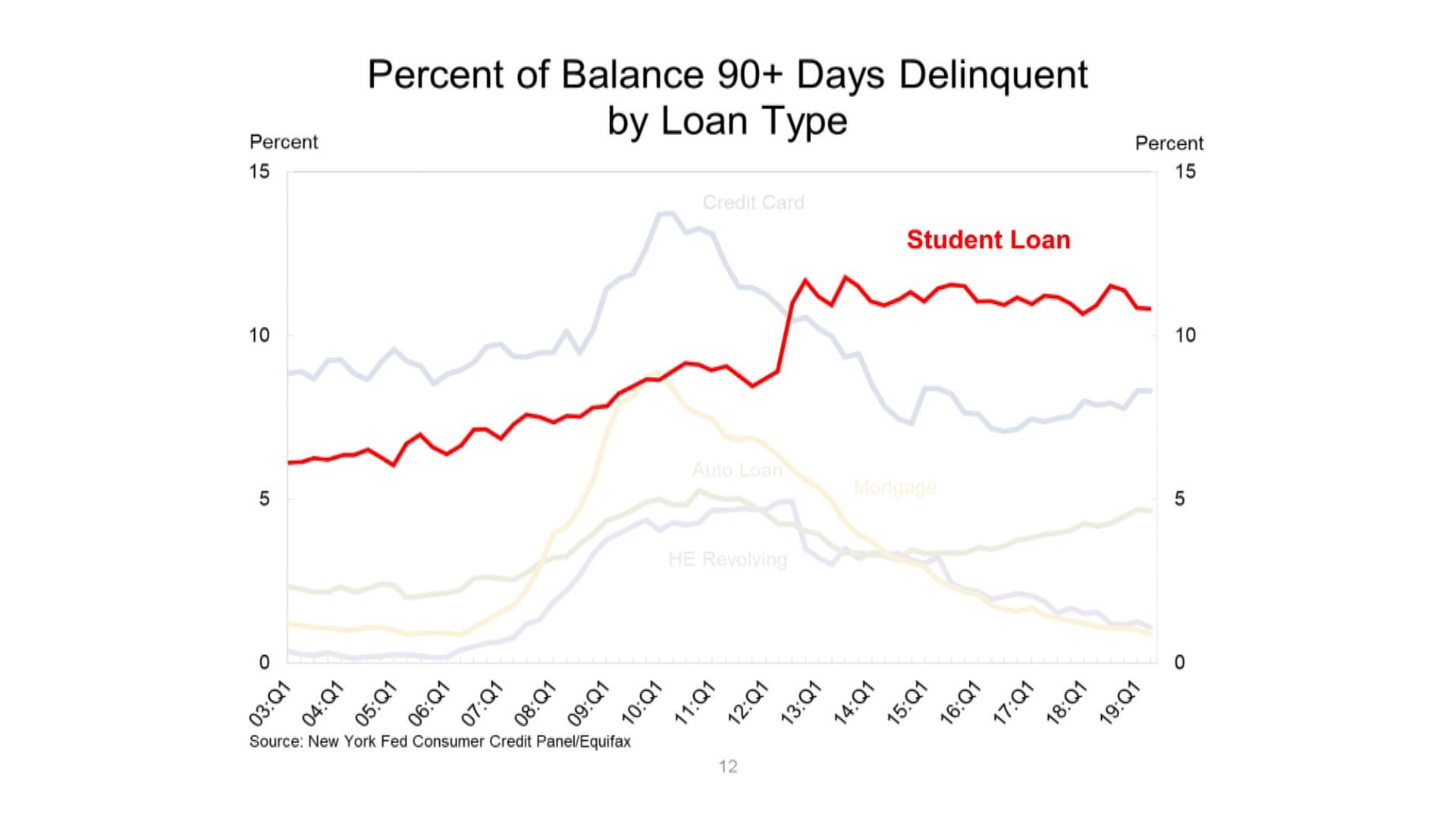 The latest report from the Federal Reserve Bank of New York shows nearly 11 percent of student loans are more than 90 days delinquent. Photo: KSL TV