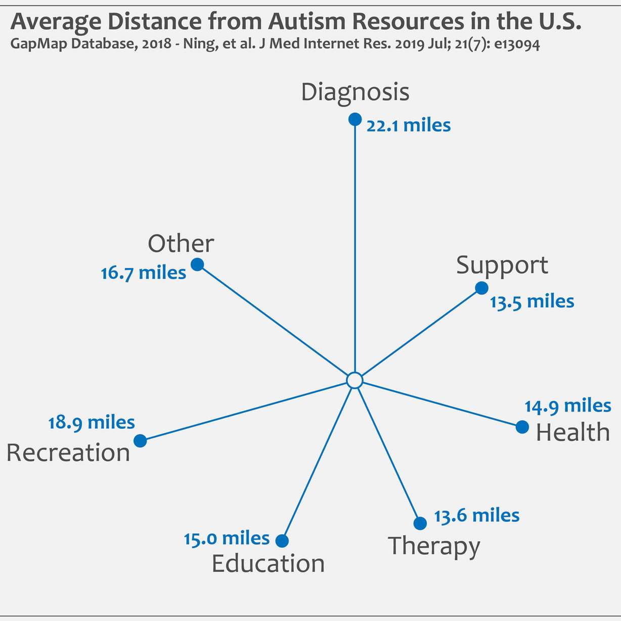 Categories of autism services and their average distance from those who need them in the U.S. (Photo: Robert Lawrence)
