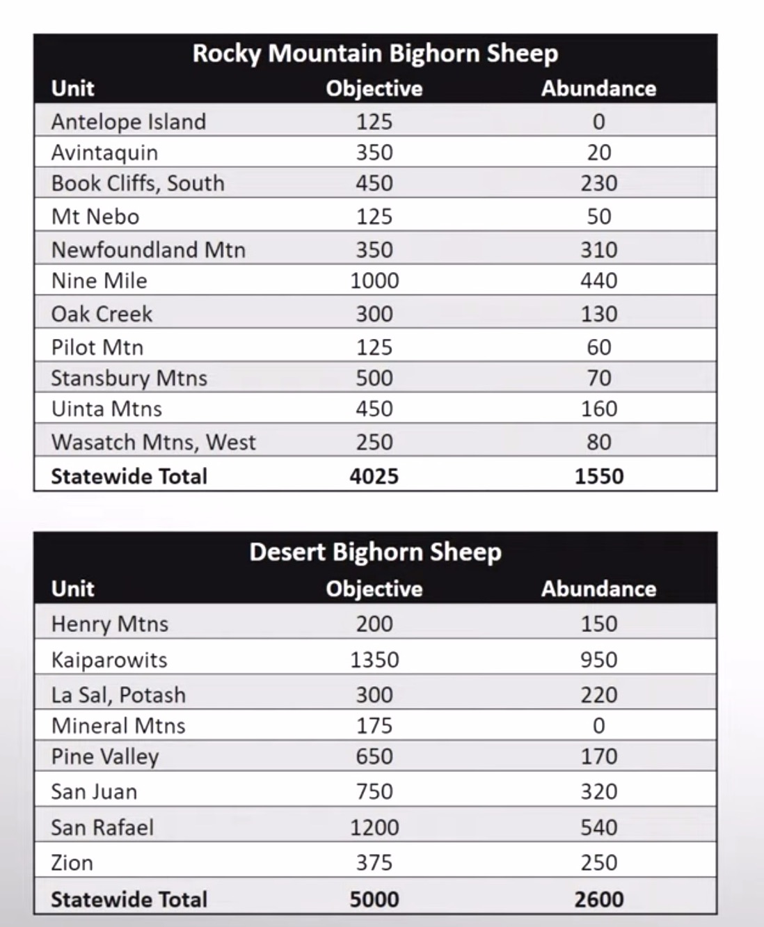 This table, created by the Utah Division of Wildlife Resources, shows the population objectives for bighorn sheep in Utah and the current population of the species. (Graphic: Utah Division of Wildlife Resources)