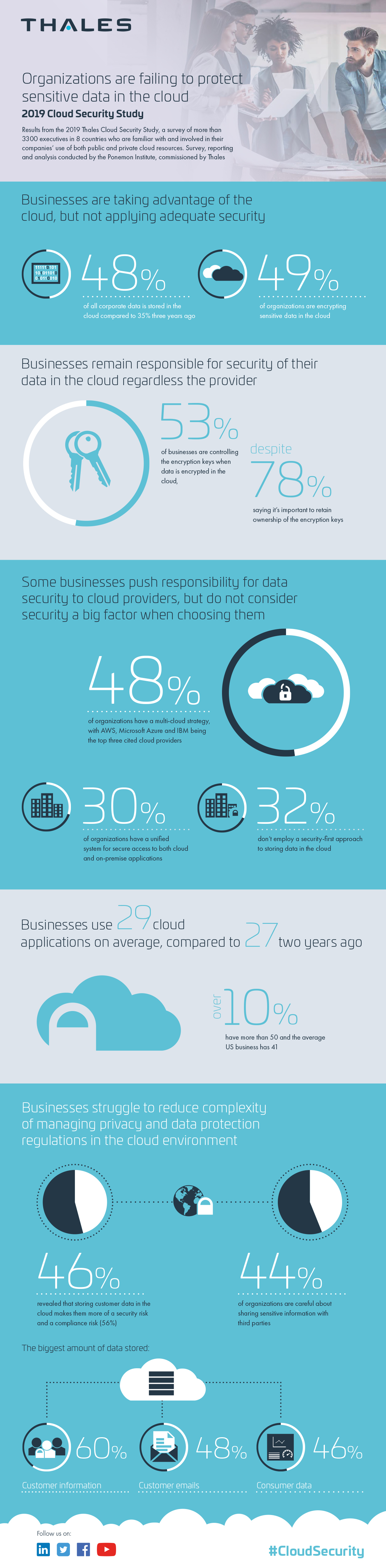 Thales Study: Organizations Worldwide Failing to Adequately Protect Sensitive Data in the Cloud