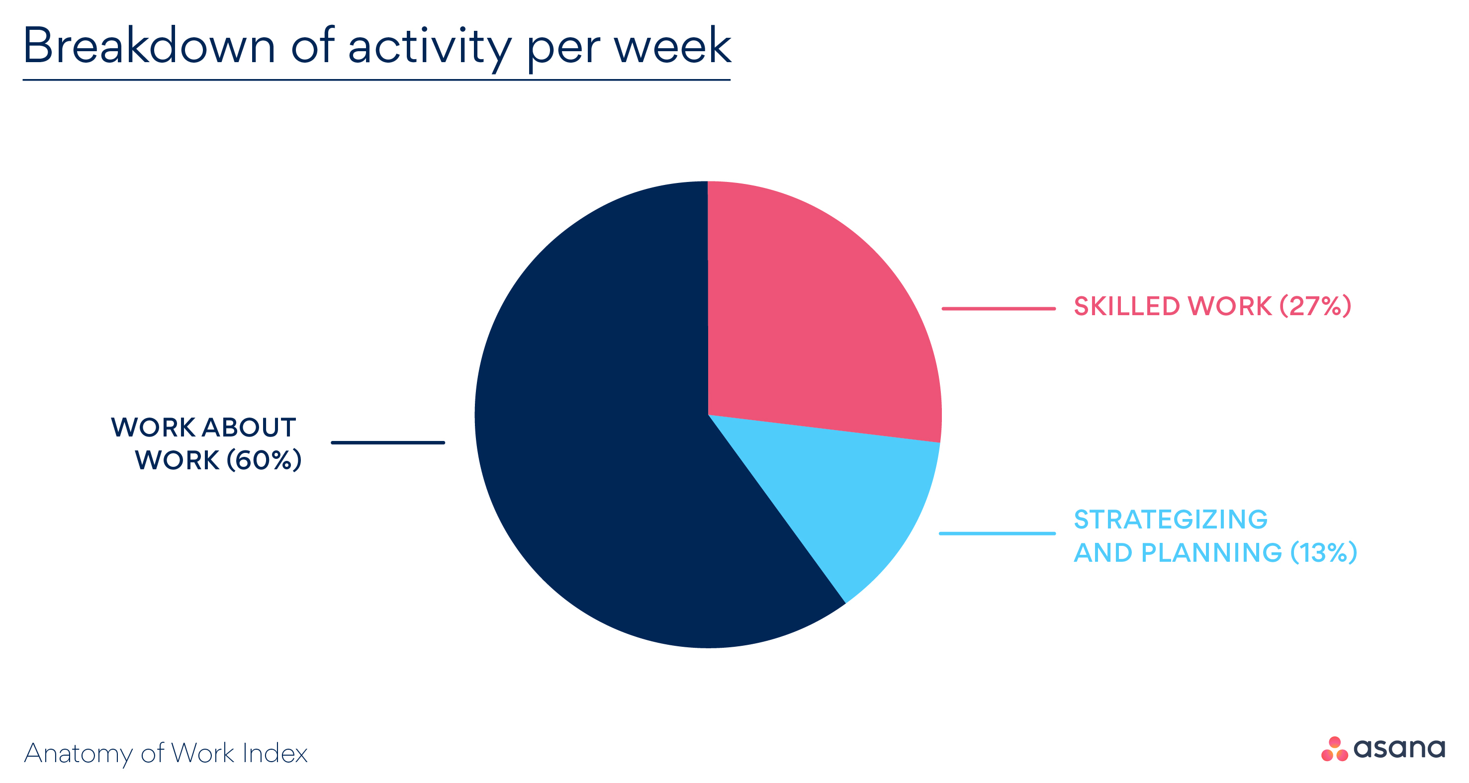 Asana Anatomy of Work Index Reveals: Employees Spend Nearly Two-Thirds of Their Day on Work About Work