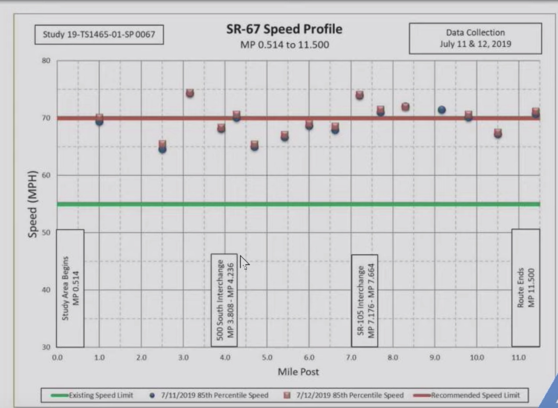 A graph released by the Utah Department of Transportation showing the speed of drivers on Legacy Parkway. The green line is 55 mph and the red line is 70 mph. UDOT officials said 85% of motorists were driving at least 70 mph. (Photo: Utah Department of Transportation, YouTube)