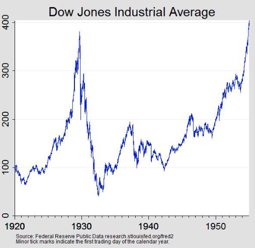 A graph that shows the Dow Jones Industrial Average value from 1920 through 1960. (Photo: Federal Reserve History)