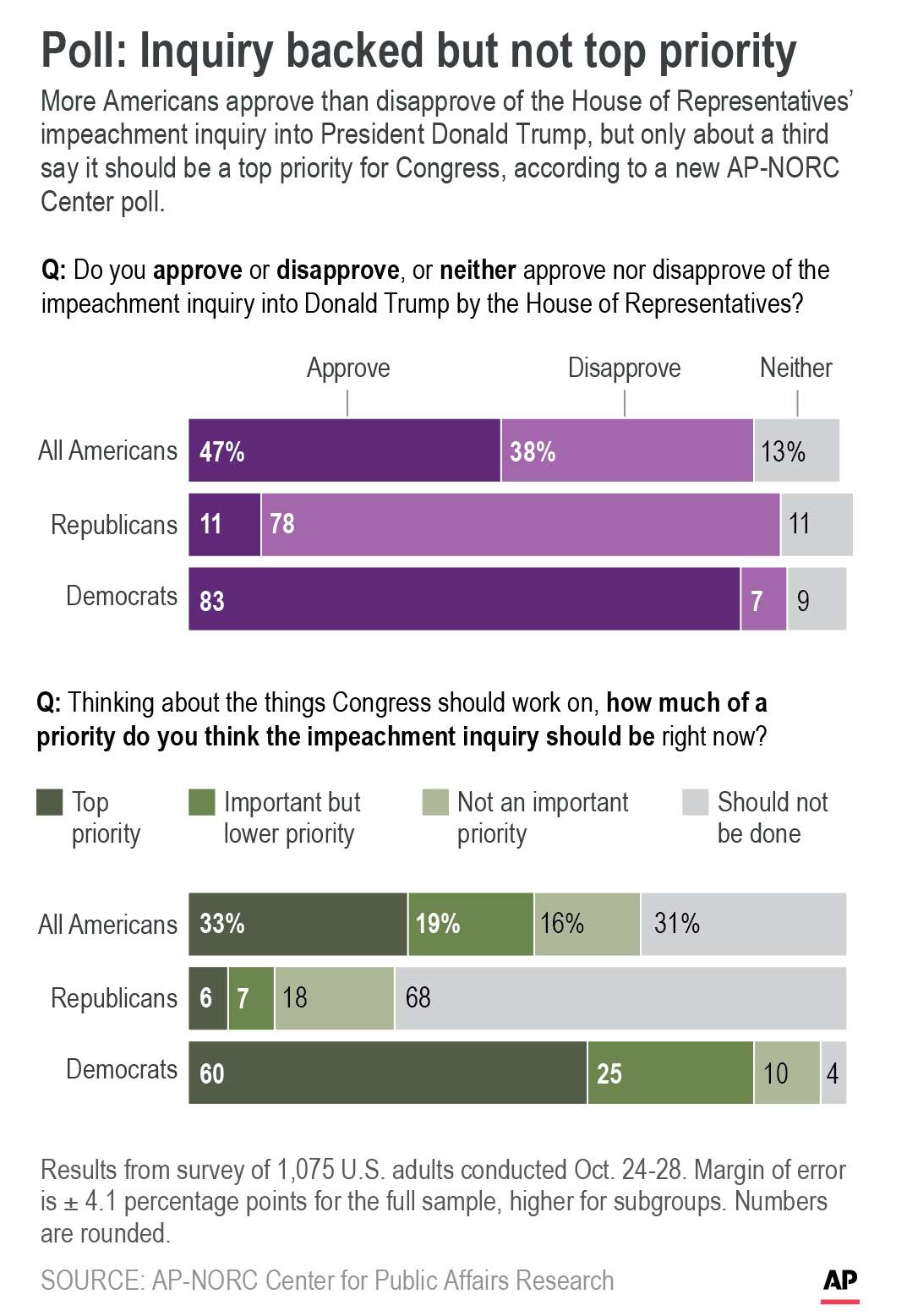 Results of AP-NORC Center poll on attitudes toward the 2020 election.