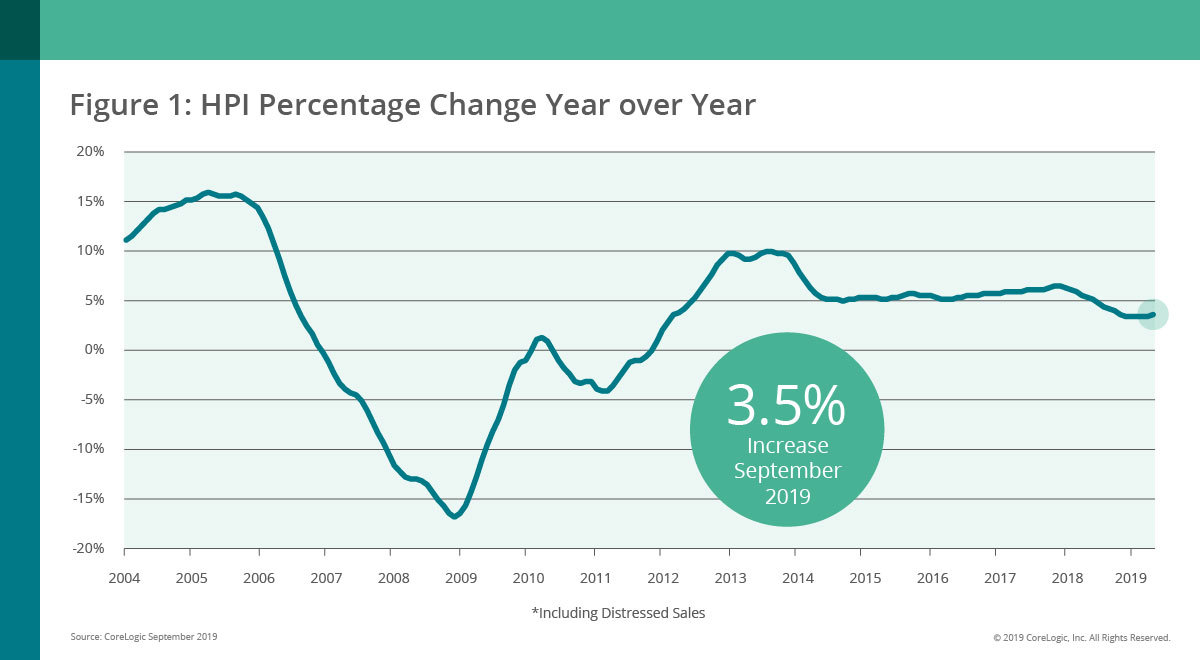 CoreLogic Reports September Home Prices Increased by 3.5% Year Over Year