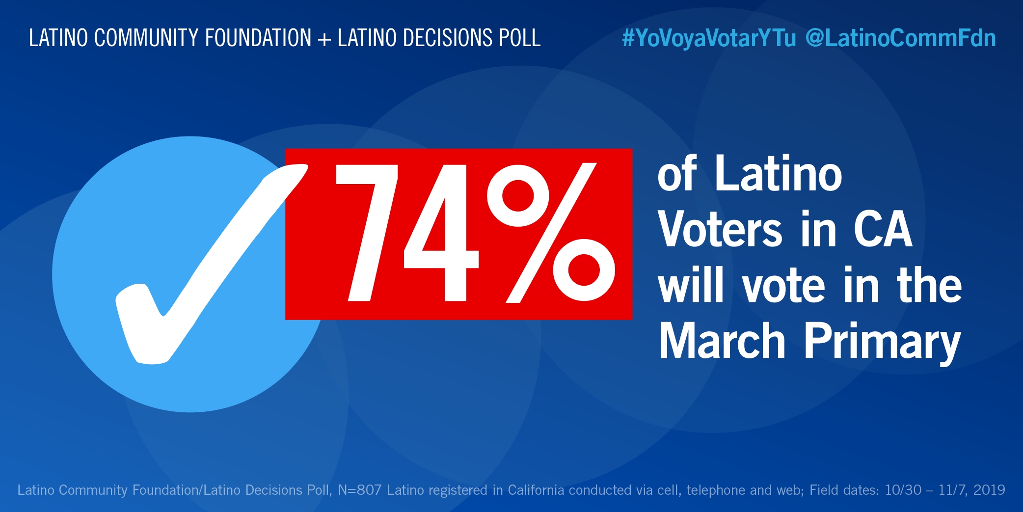 NEW POLL: Seventy Four Percent of Latino Voters Plan to Turn Out for the March 2020 California Primary