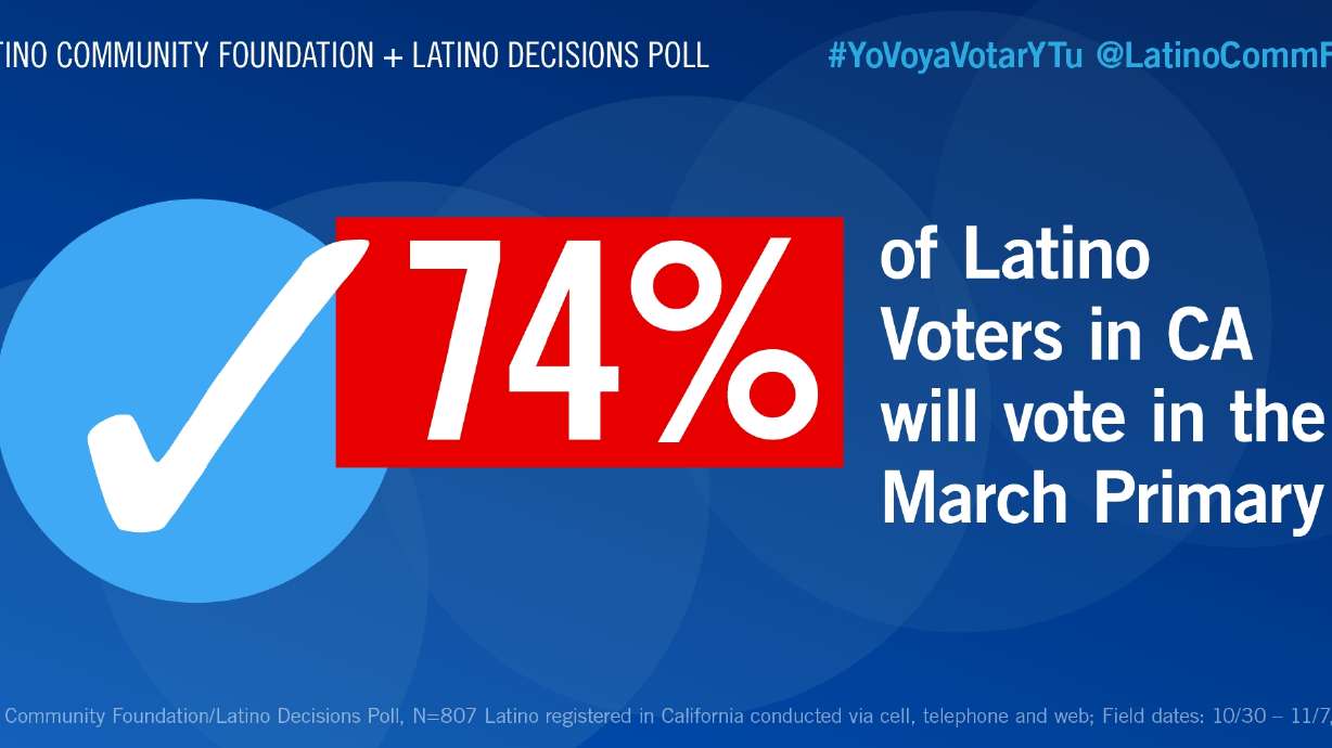 NEW POLL: Seventy Four Percent of Latino Voters Plan to Turn Out for the March 2020 California Primary