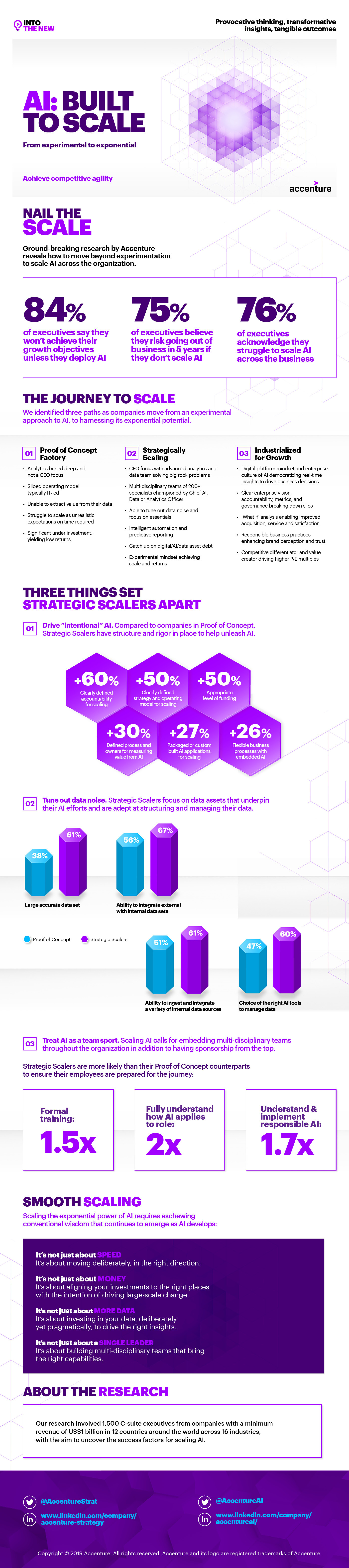 Failure to Scale Artificial Intelligence Could Put 75% of Organizations Out of Business, Accenture Study Shows