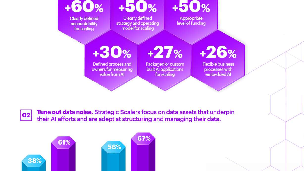 Failure to Scale Artificial Intelligence Could Put 75% of Organizations Out of Business, Accenture Study Shows