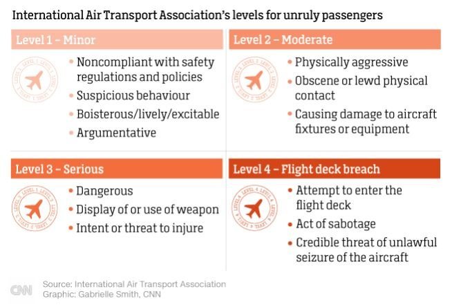 Air travel can be hard work, whether it's navigating super-long security lines, losing the seat lottery and ending up jammed in the middle of the row, or finding yourself on a plane grounded on the runway, delayed and unmoving for the foreseeable future. Photo: CNN