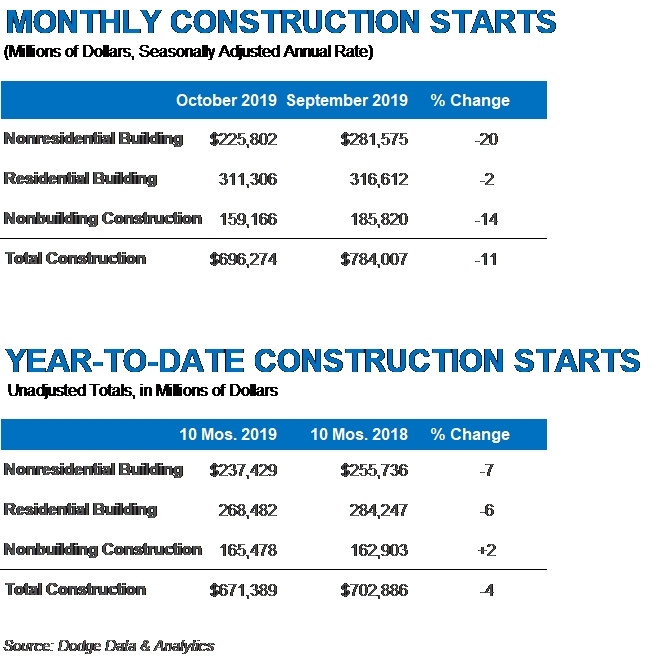 CORRECTING and REPLACING October Construction Starts Fall 11 Percent