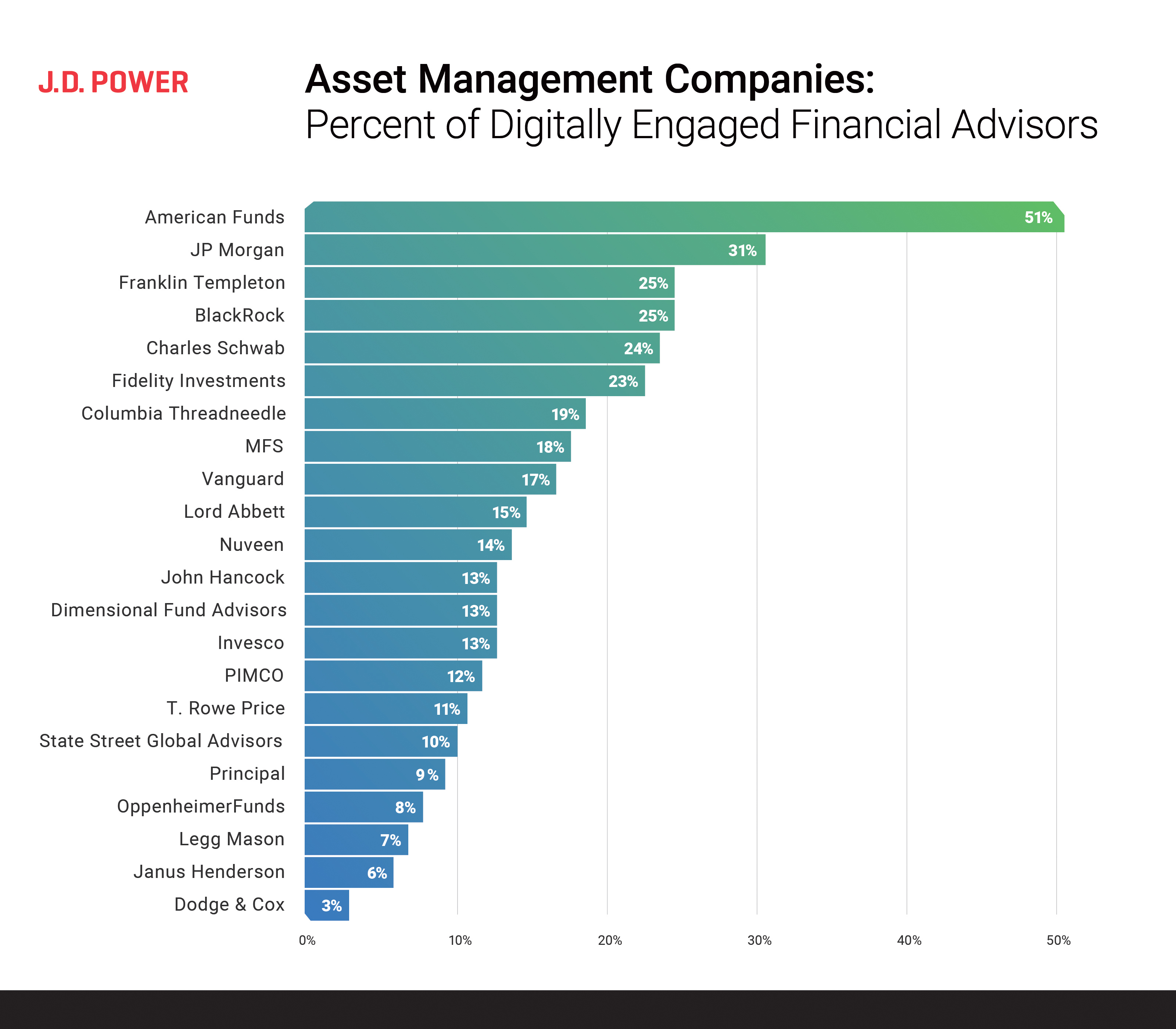 Digital Engagement Drives Asset Manager Firm Selection by Advisors, J.D. Power Finds