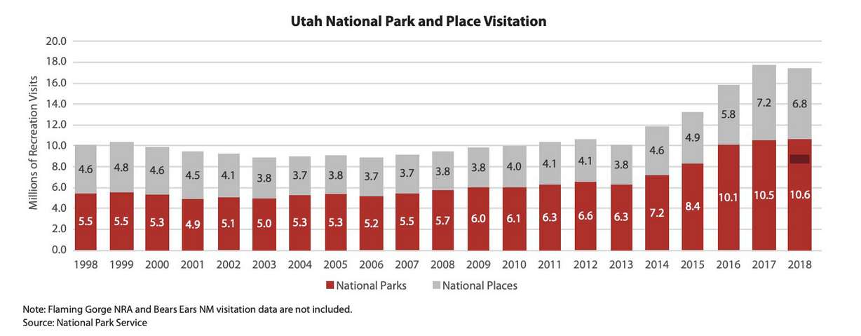 A graph that shows visitation to Utah's national parks and national places from 1998 through 2018. (Photo: Kem C. Gardner Policy Institute)