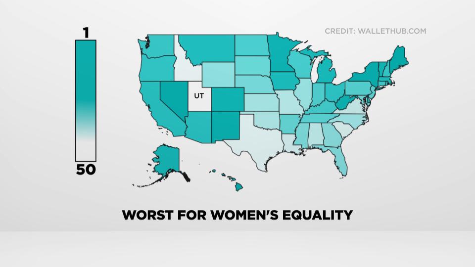 Utah’s large income gap is part of the reason Wallet Hub ranked the state dead last for women’s equality. (Photo: KSL TV)