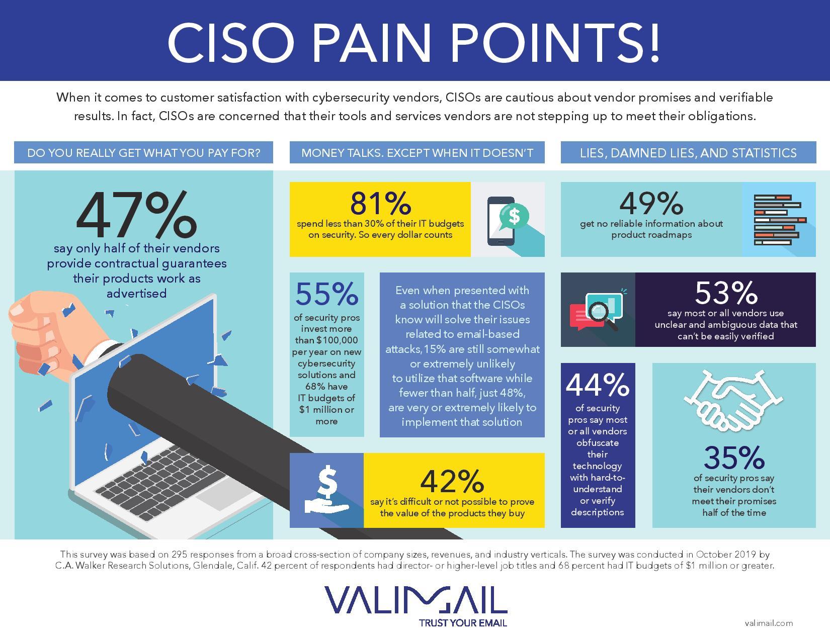 Valimail Research Finds Security Professionals Are Skeptical About Cybersecurity Vendor Claims