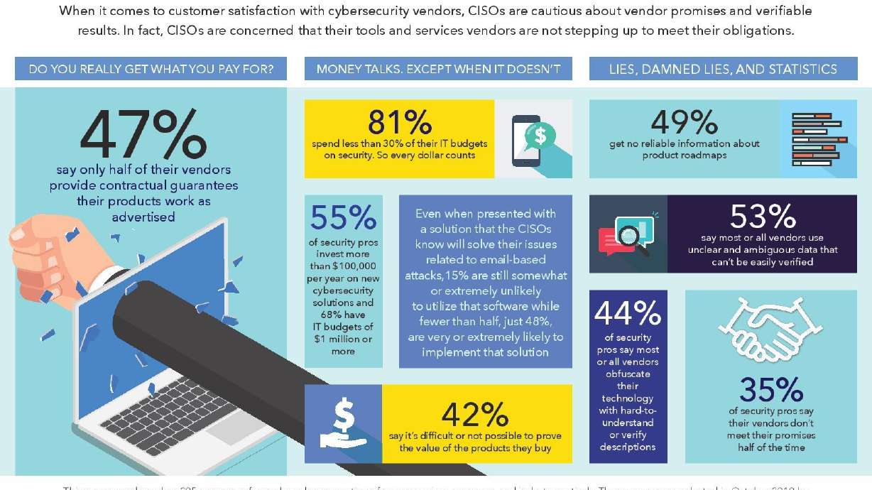 Valimail Research Finds Security Professionals Are Skeptical About Cybersecurity Vendor Claims