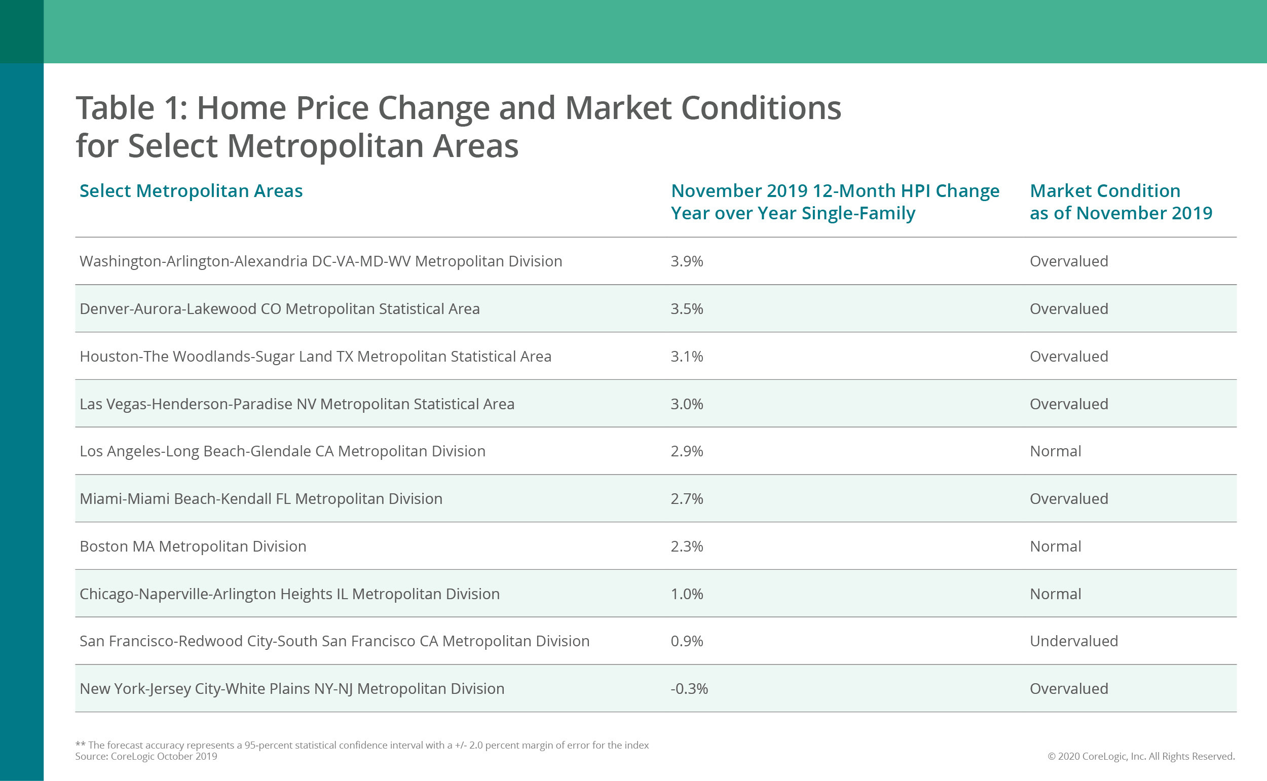CoreLogic Reports November Home Prices Increased by 3.7% Year Over Year