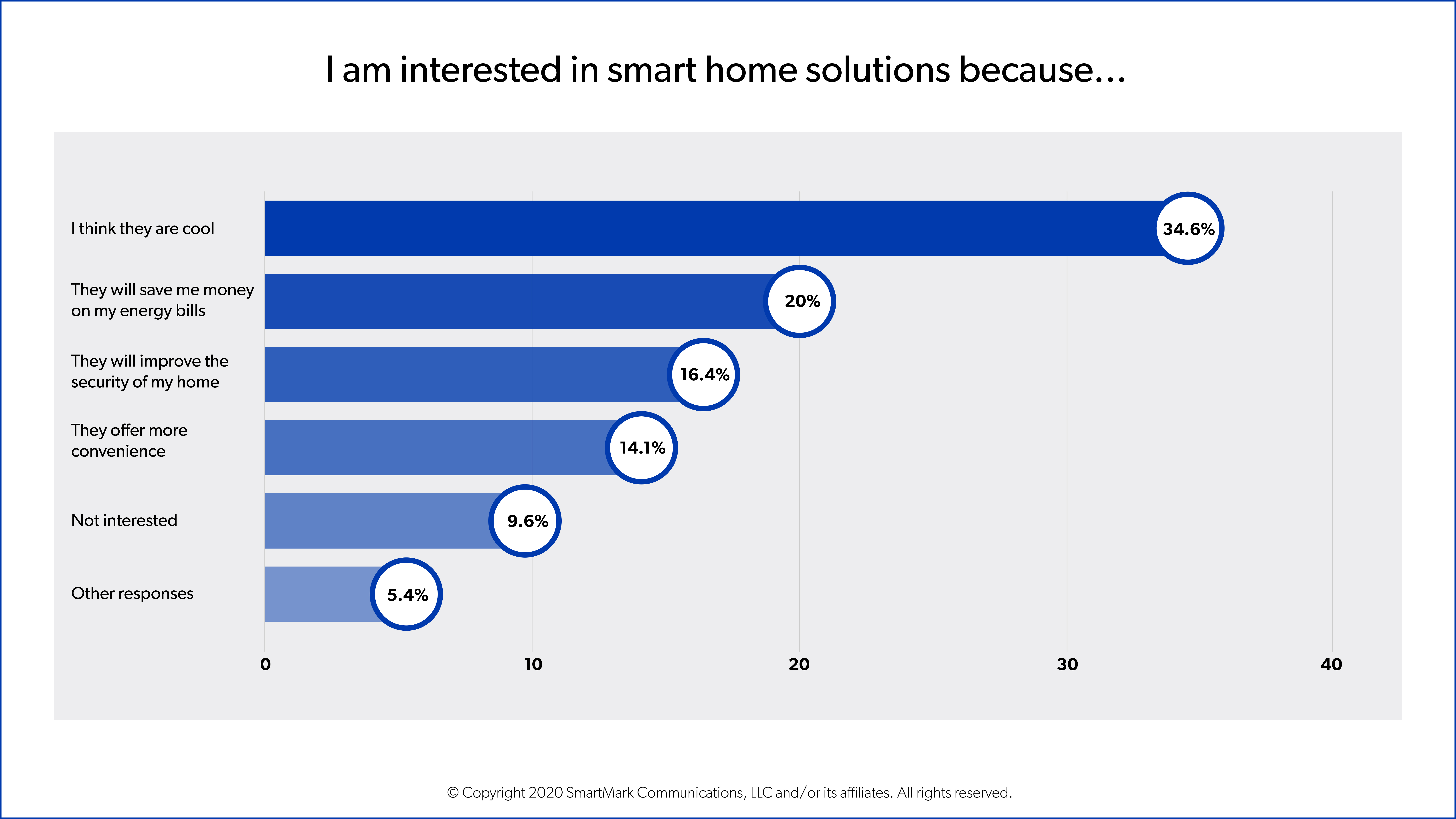 New Survey Released at CES 2020 Reveals “Cool Factor” is Top Motivator for Smart Home Investment
