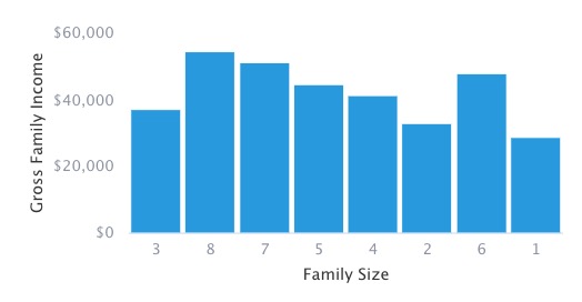 This graph shows the maximum income in relation to family size. However, income requirements may be lower in some areas of the county. (Graphic: Housing Authority of Salt Lake City, GoSection8.com)