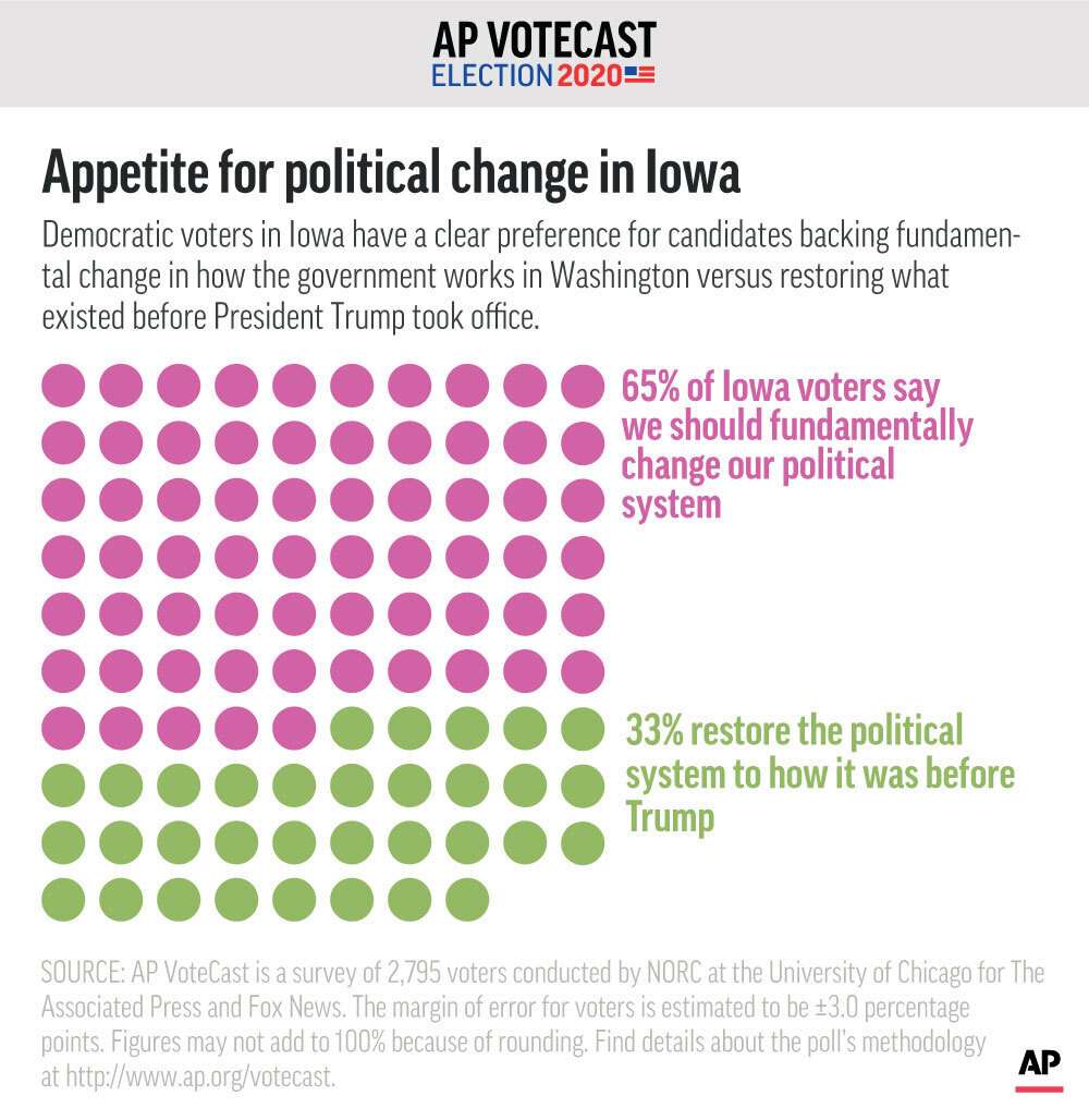 As voters in Iowa decided on a candidate to support, AP VoteCast measured whether change in Washington or a return to the way things were was more important. (Graphic: Associated Press)