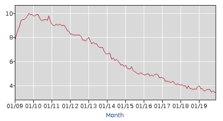This graph shows the U.S. unemployment rate from Jan. 2009 through Dec. 2019. Unemployment topped out at 10% in 2009 during that span and steadily fell to 3.5% by Dec. 2019. (Graphic: U.S. Bureau of Labor Statistics)