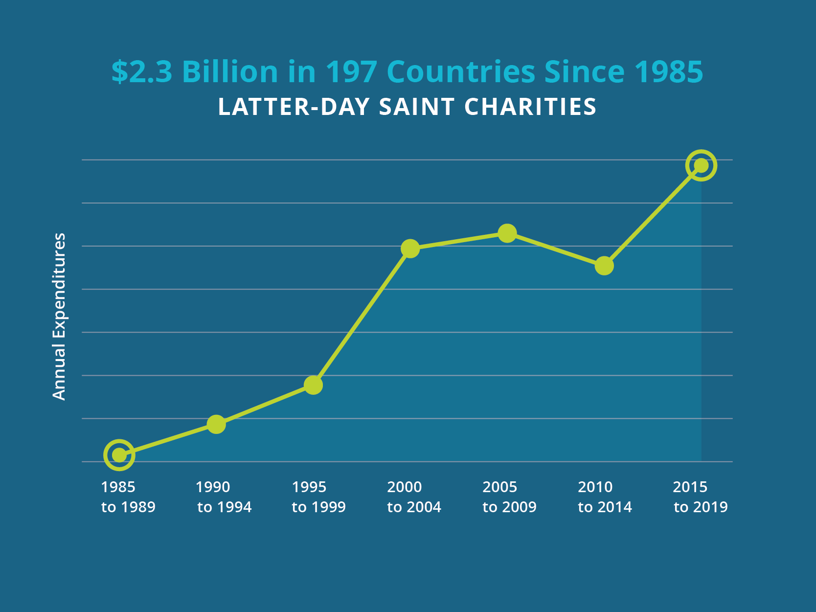 Latter-day Saint Charities has provided about $2.3 billion in aid since its inception in 1985. (Photo: The Church of Jesus Christ of Latter-day Saints)