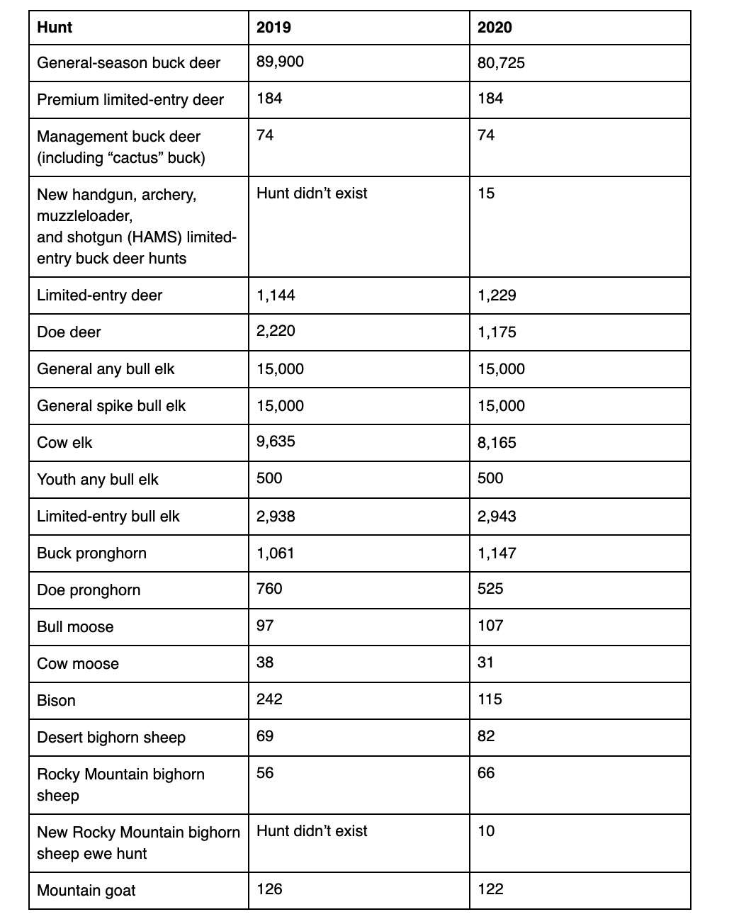 This table, provided by the Utah Division of Wildlife Resources, shows the proposed 2020 hunting permits for big game animals compared to the number of permits allowed in 2019. (Graphic courtesy of Utah Division of Wildlife Resources)