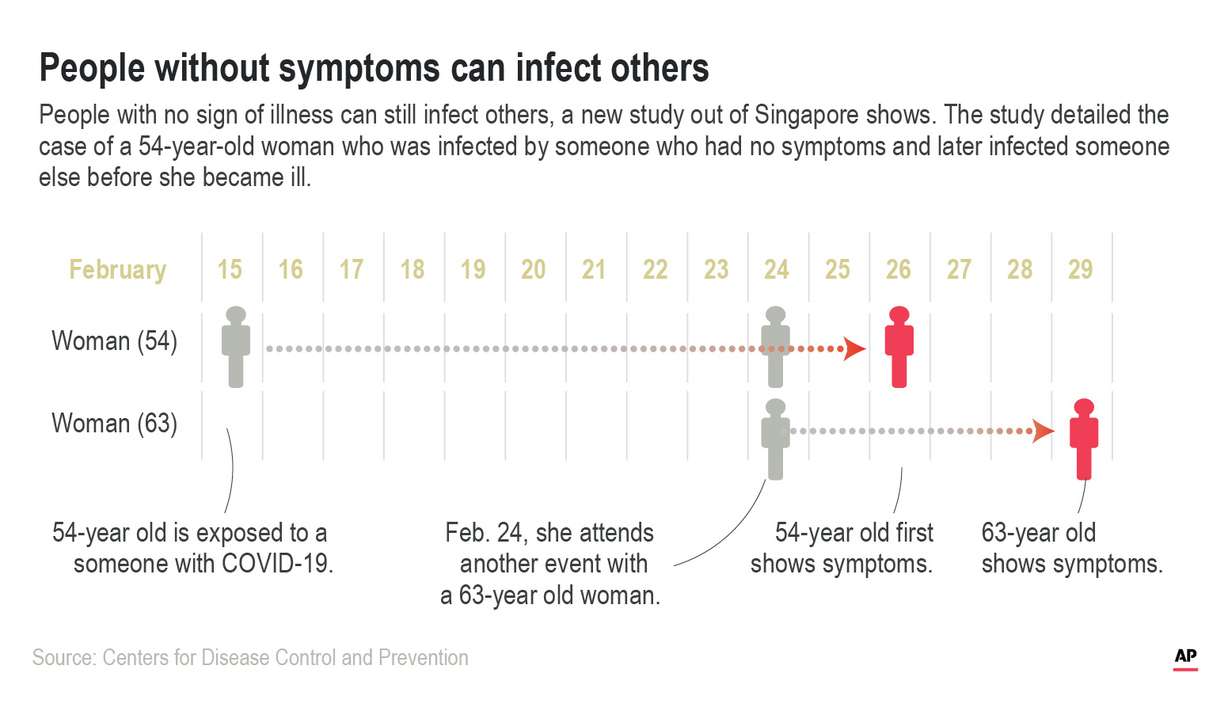 More evidence is emerging that coronavirus infections are being spread by people who have no clear symptoms, complicating efforts to gain control of the pandemic.
