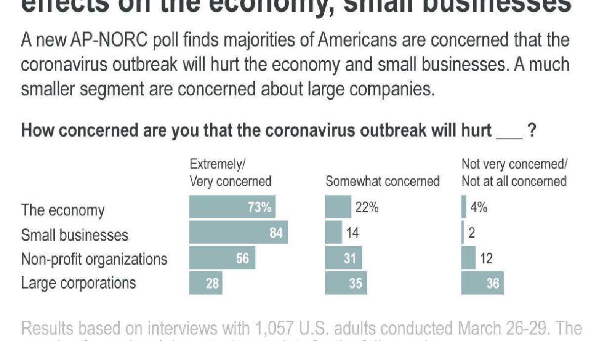 AP-NORC poll: Widespread support for virus relief package