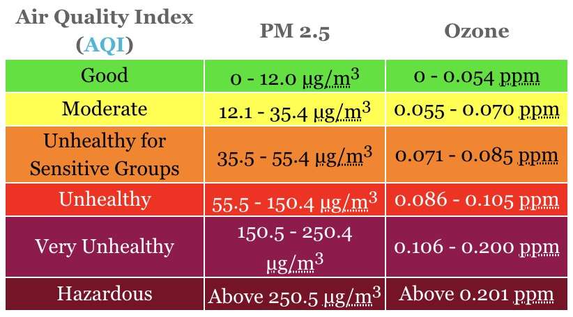 This table, created by the Utah Division of Air Quality, shows the possible different air quality levels.