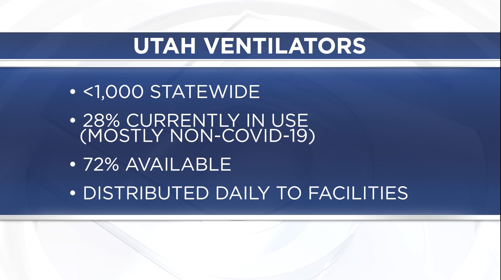 Utah has just under 1,000 ventilators statewide and 28% are currently in use, mostly by non-coronavirus patients. That leaves 72% currently unused and ready for COVID-19 patients. (Photo: KSL TV)