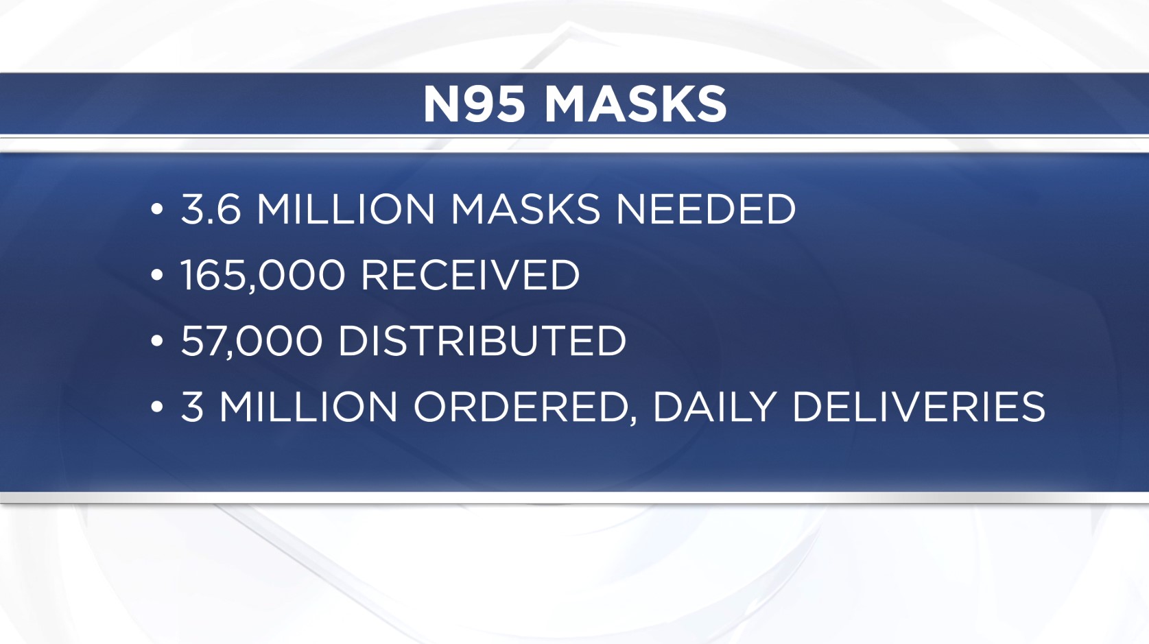 Utah will need 3.6 million N95 masks, but currently only has 165,000. So far 57,000 have been distributed and three million have been ordered. Shipments arrive daily with these masks.